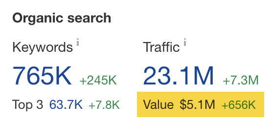 "Organic search" value, via Ahrefs' Site Explorer
