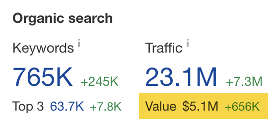 Ahrefs  Site Explorer（网站分析）中的 "Organic search（自然搜索）" 摘要