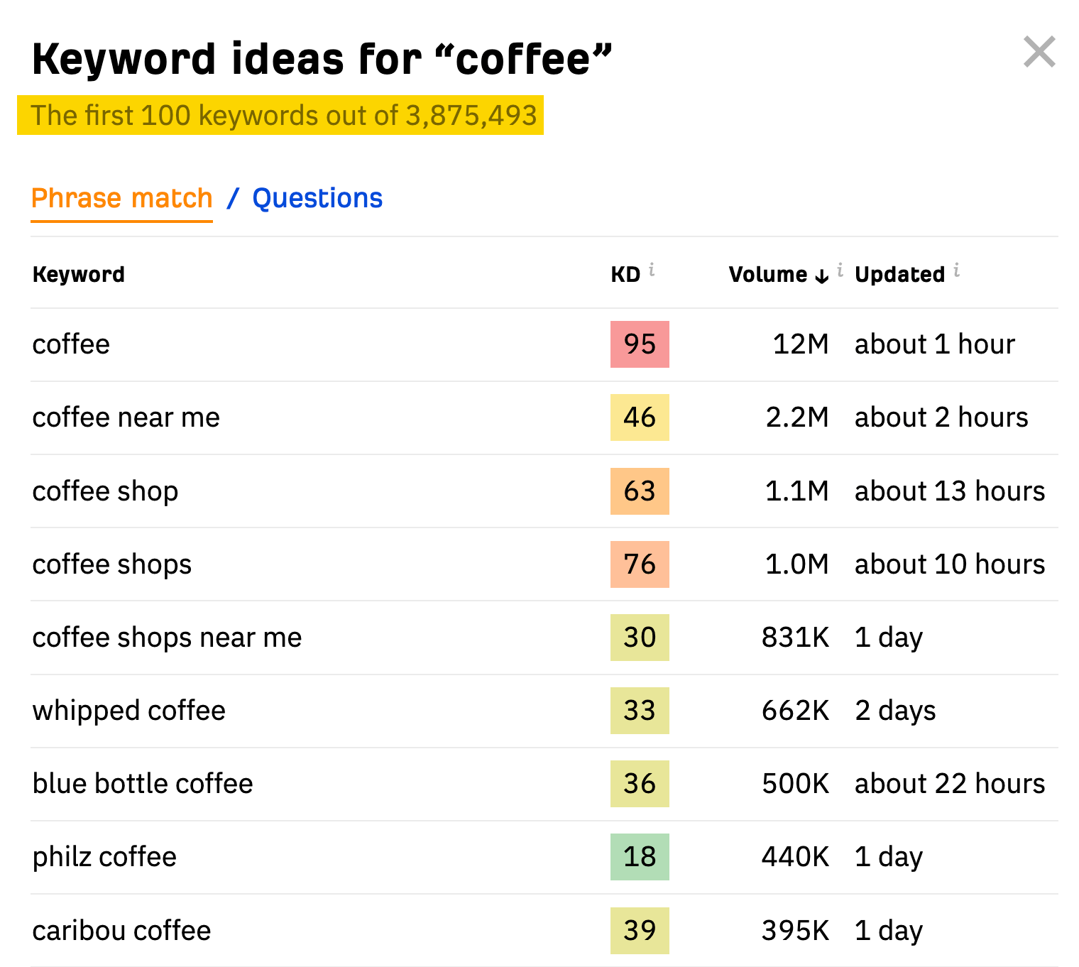Results from Ahrefs' free keyword generator