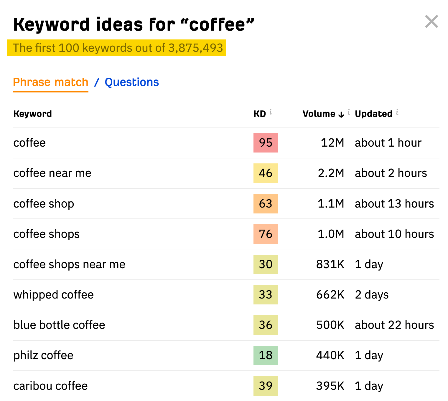 Ahrefs 的免费关键词生成器的结果  