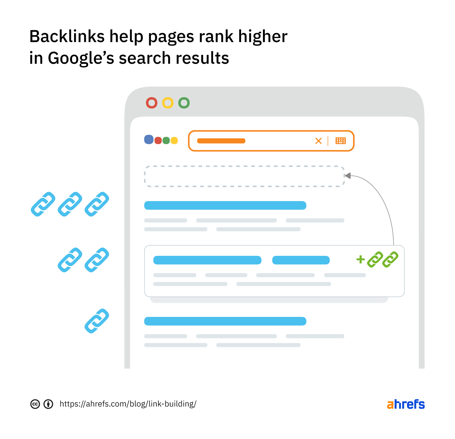 Backlinks help pages rank higher in Google's search results