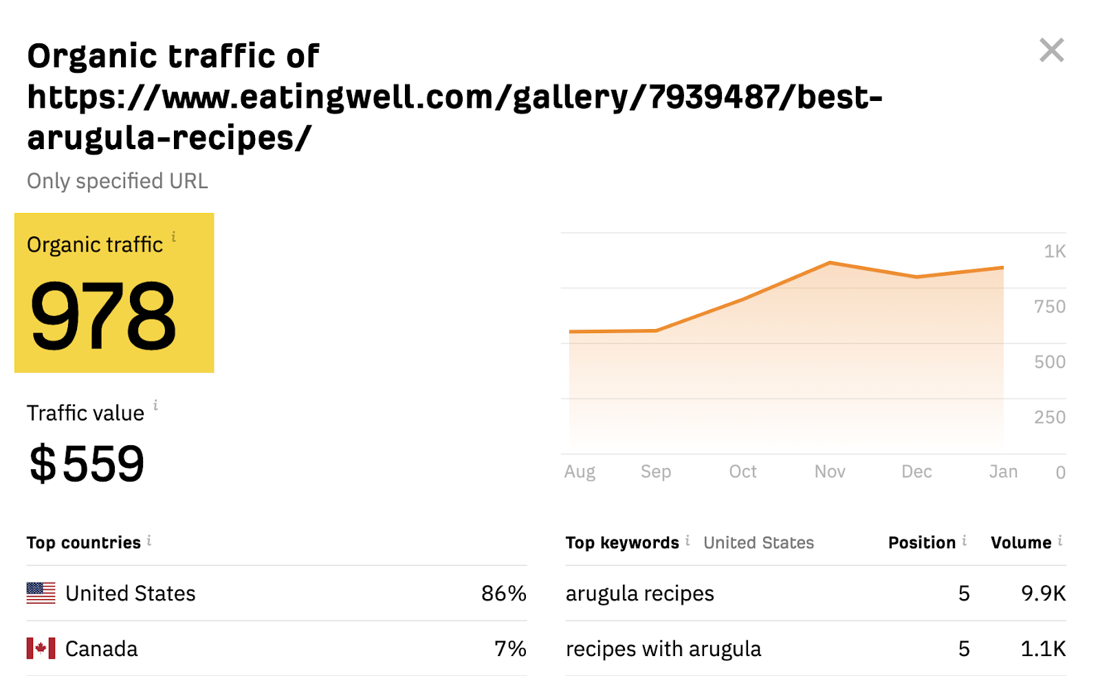 通过 Ahrefs 的免费流量检查器，估计全球搜索流量到“最佳芝麻菜食谱”的顶级排名页面  