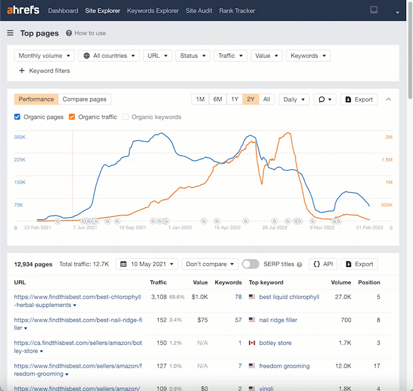 Ahrefs' Top pages report