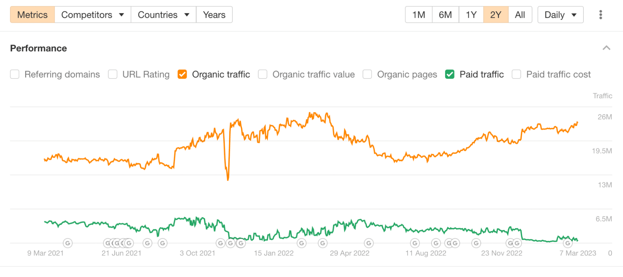 Paid and organic search chart over two-year period, via Ahrefs' Site Explorer

