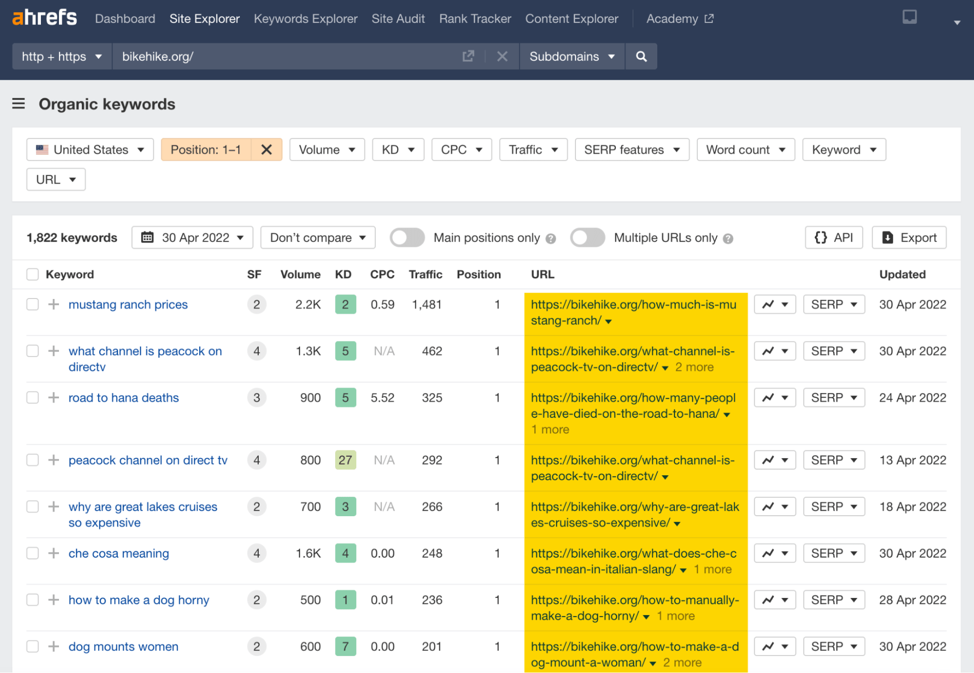 Organic keywords report filtered for domains in position #1, via Ahrefs' Site Explorer
