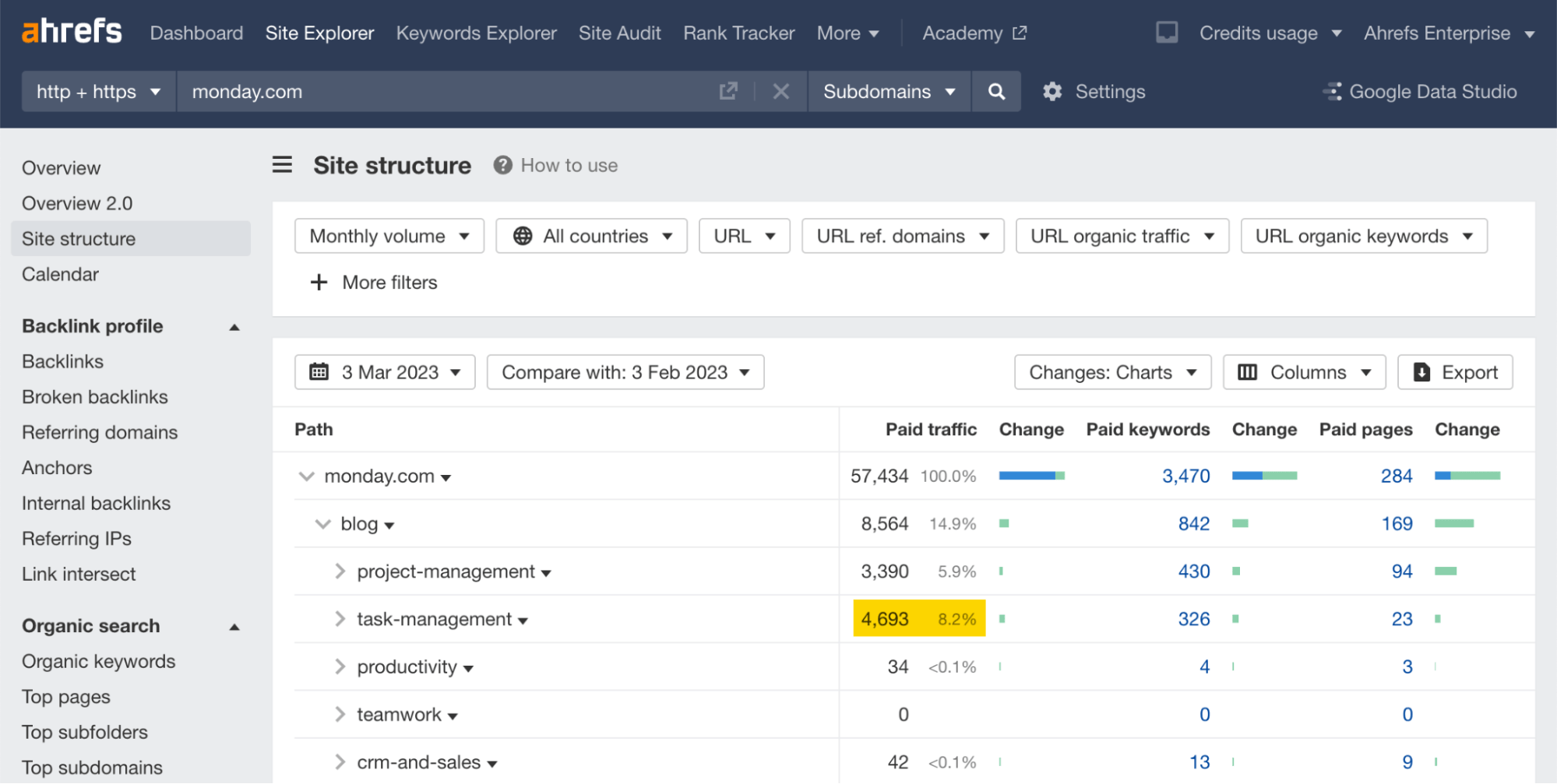 Ahrefs Site Explorer（网站分析）中 monday.com 博客的 Site structure（网站结构）报告