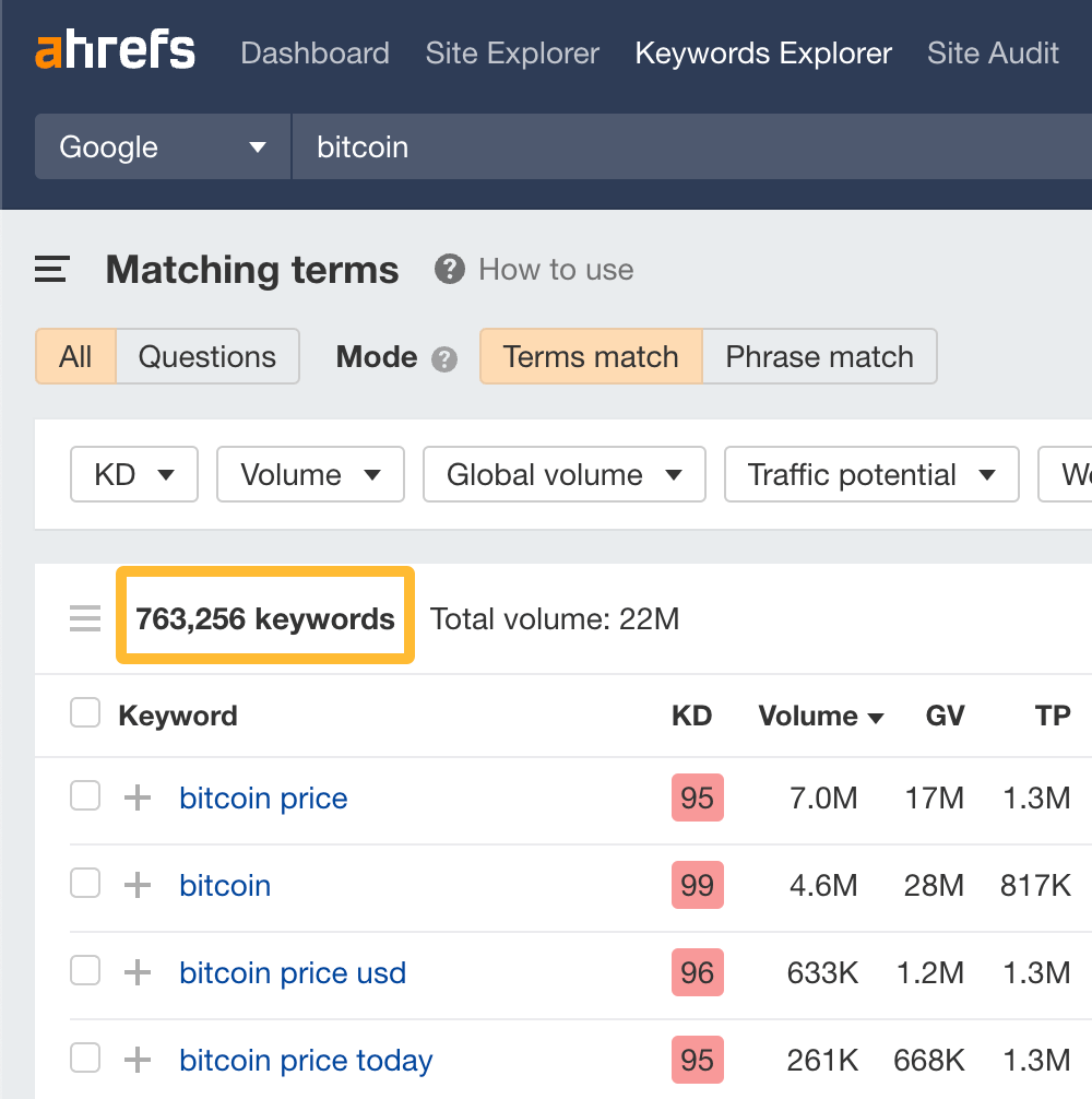 Ahrefs' Keywords Explorer（关键词分析）中 输入 "bitcoin" 会得到 763,256 个关键词建议