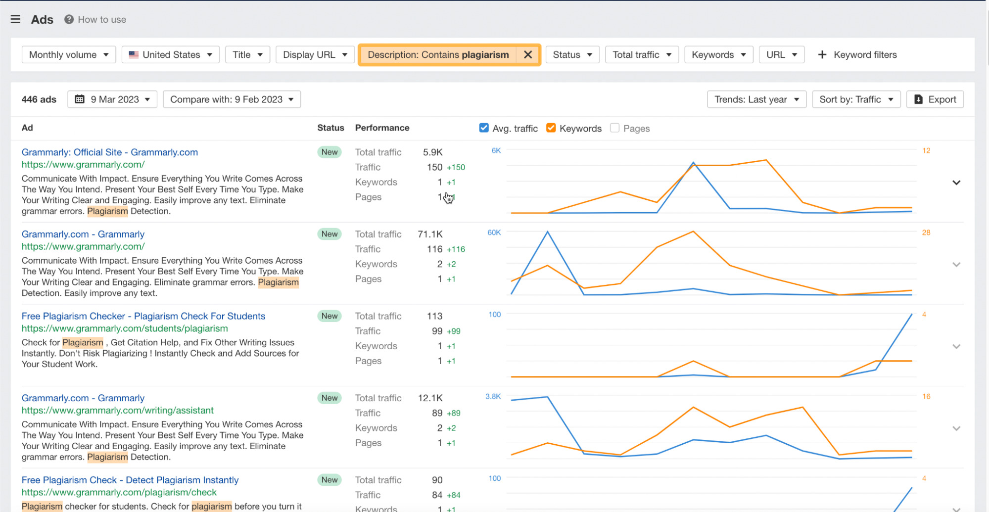 通过 Ahrefs Site Explorer（网站分析），过滤出含有 "plagiarism" 描述的广告报告
