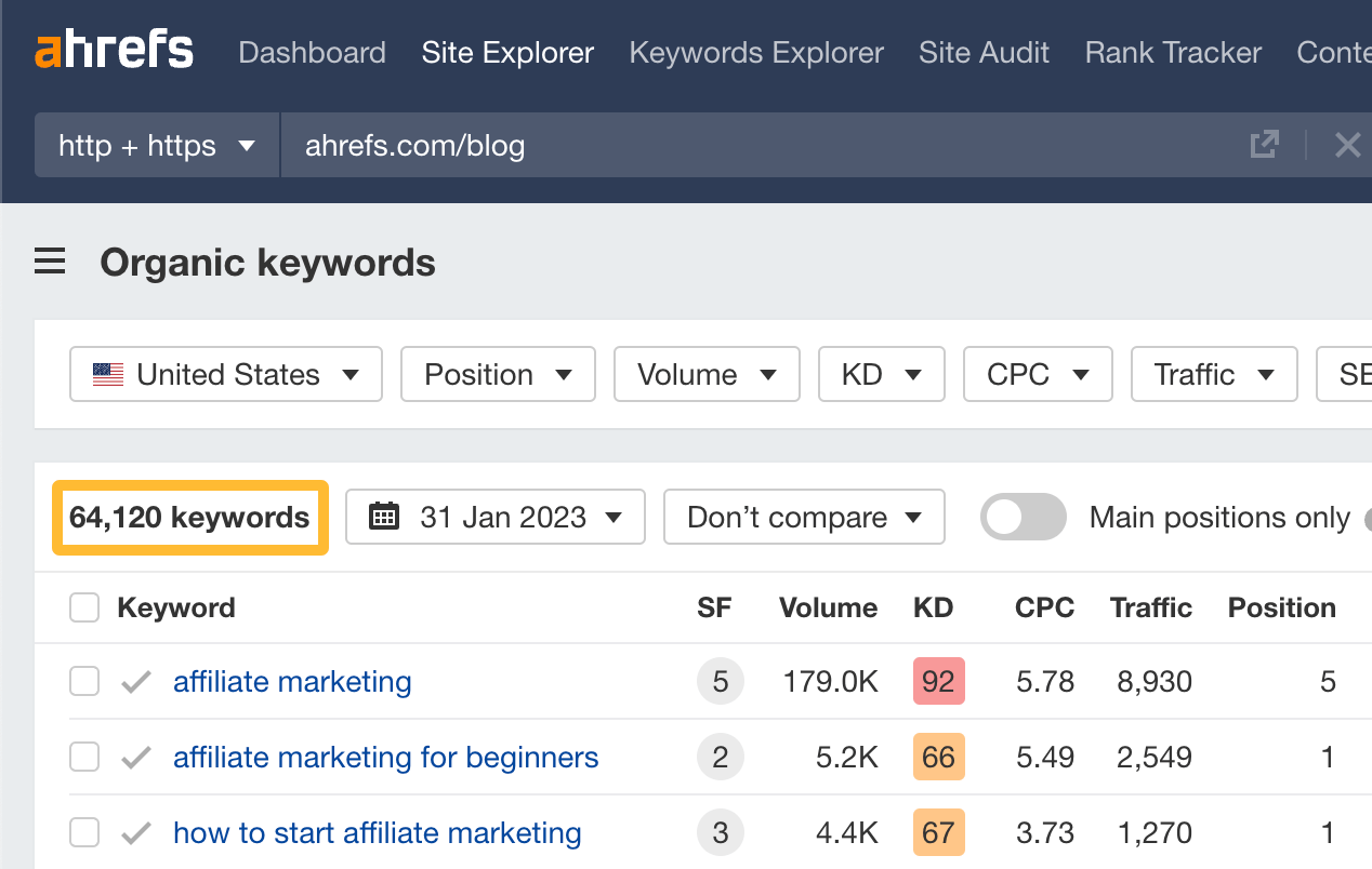 64,120 keyword rankings for the Ahrefs Blog, via Ahrefs Webmaster Tools
