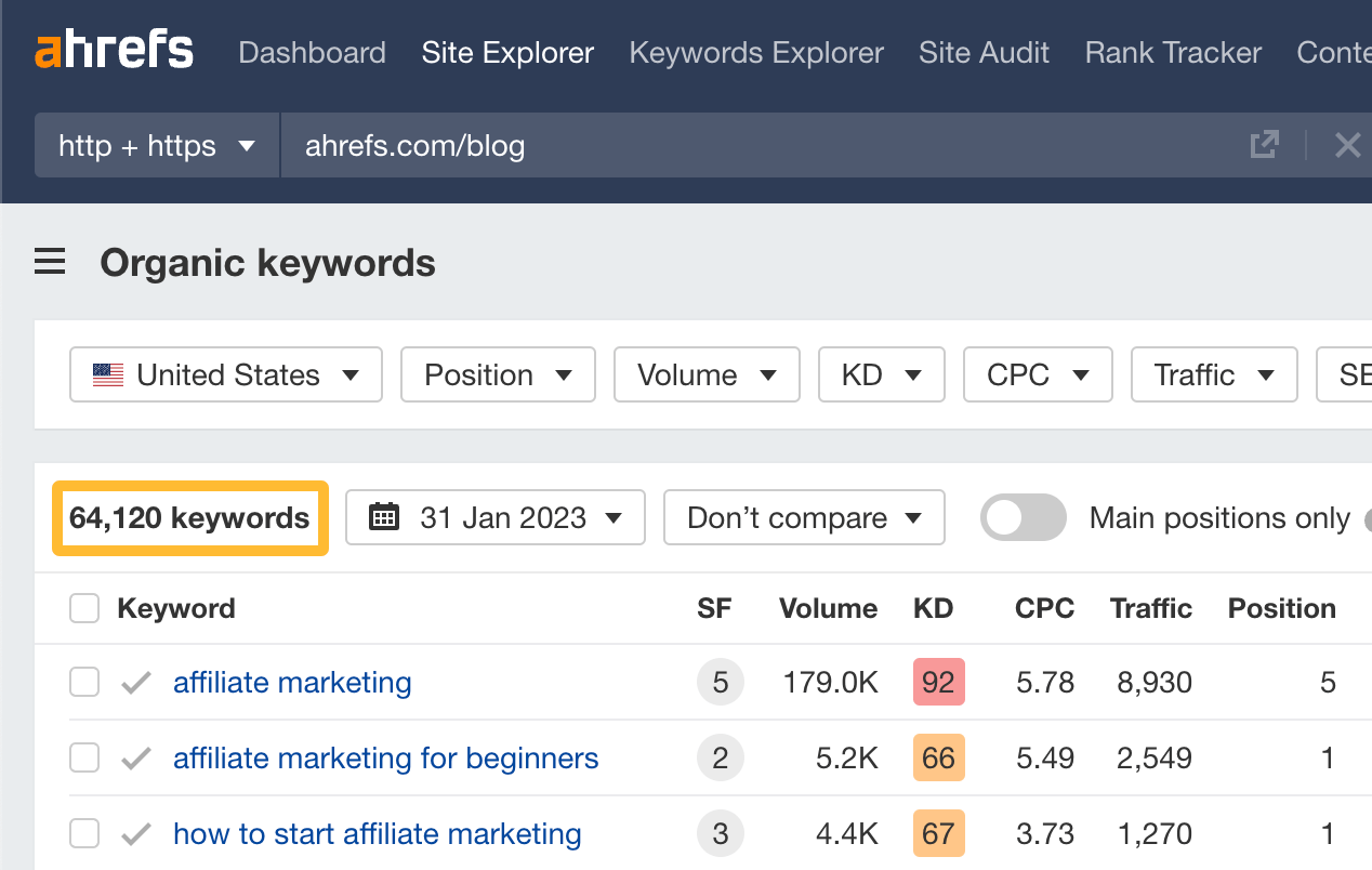 通过 Ahrefs Webmaster Tools（Ahrefs 站长工具）可以看到 Ahrefs 博客参与了 64,120 个关键词排名