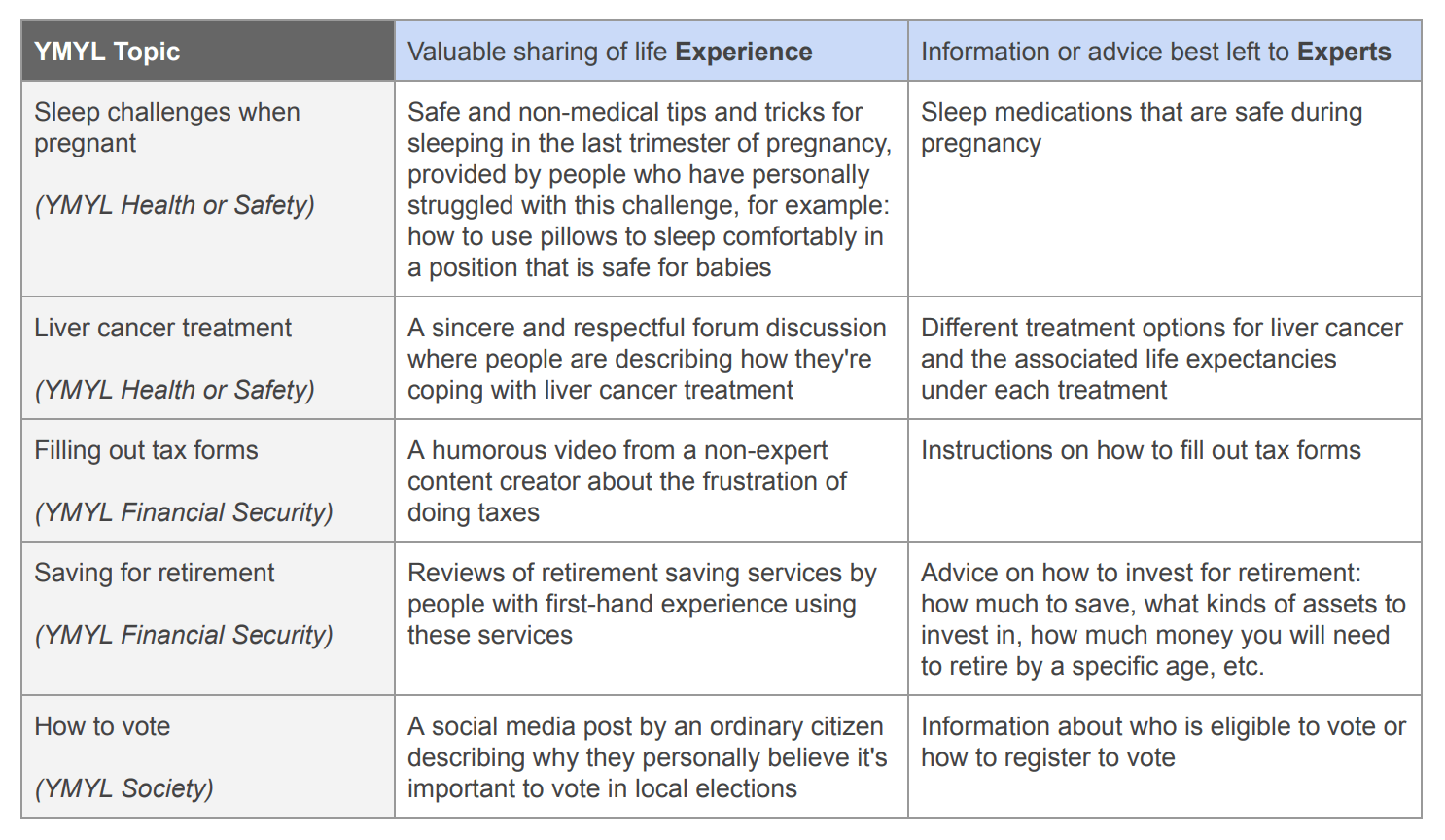 The difference between experience and expertise for YMYL subjects