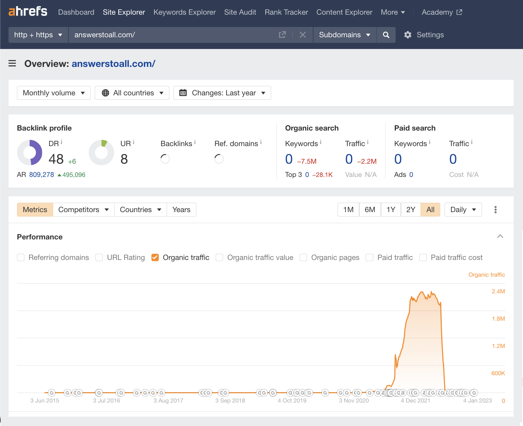 Answer To All overview, via Ahrefs' Site Explorer
