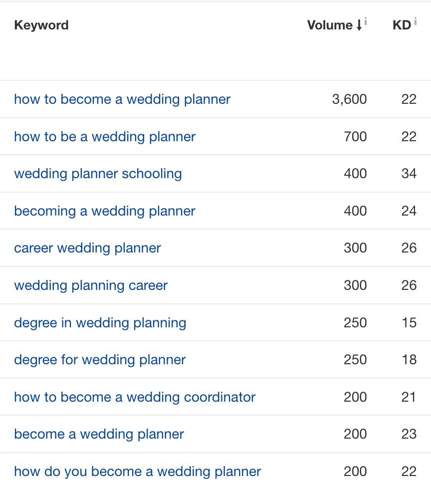 Content Gap report, via Ahrefs' Site Explorer