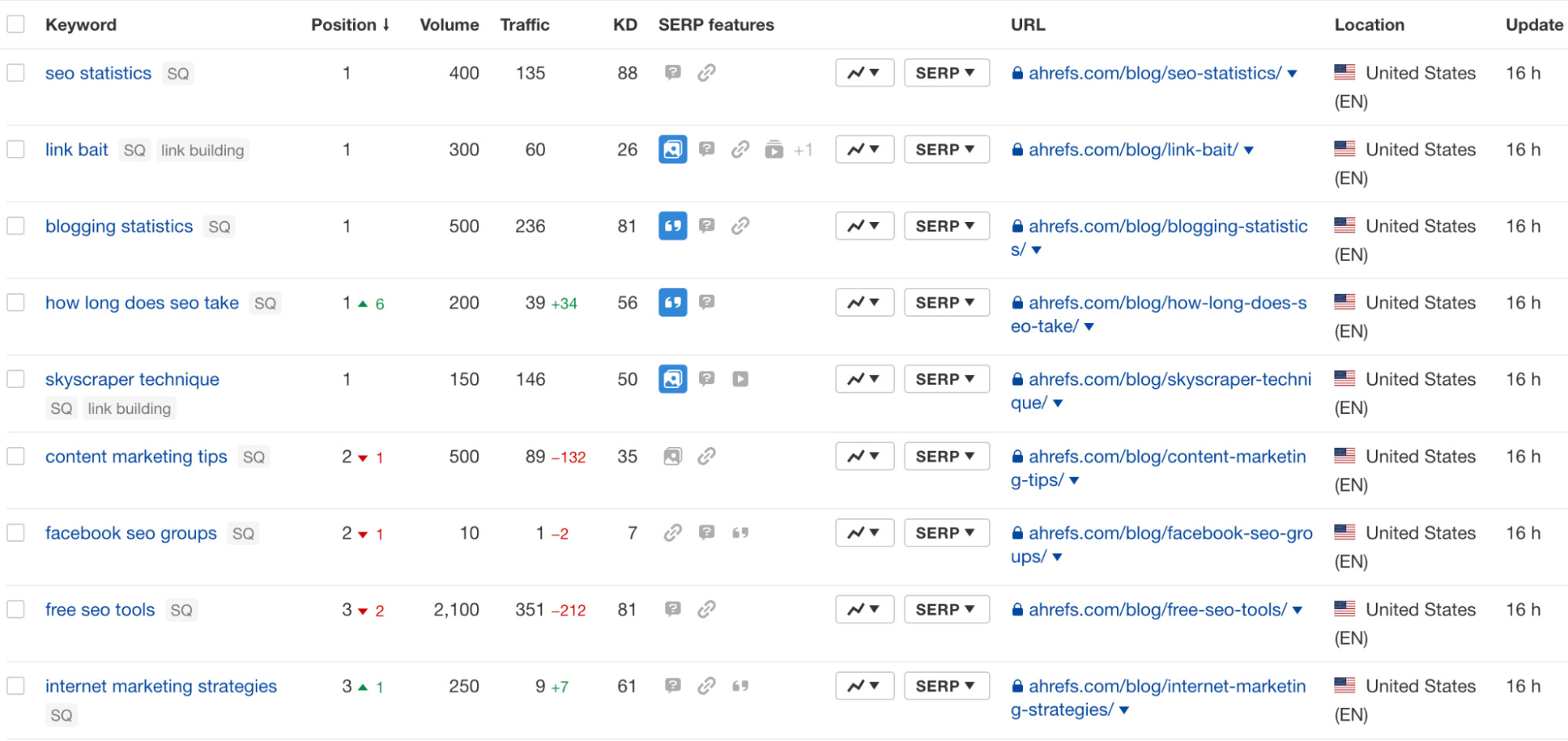 Ahrefs' Rank Tracker