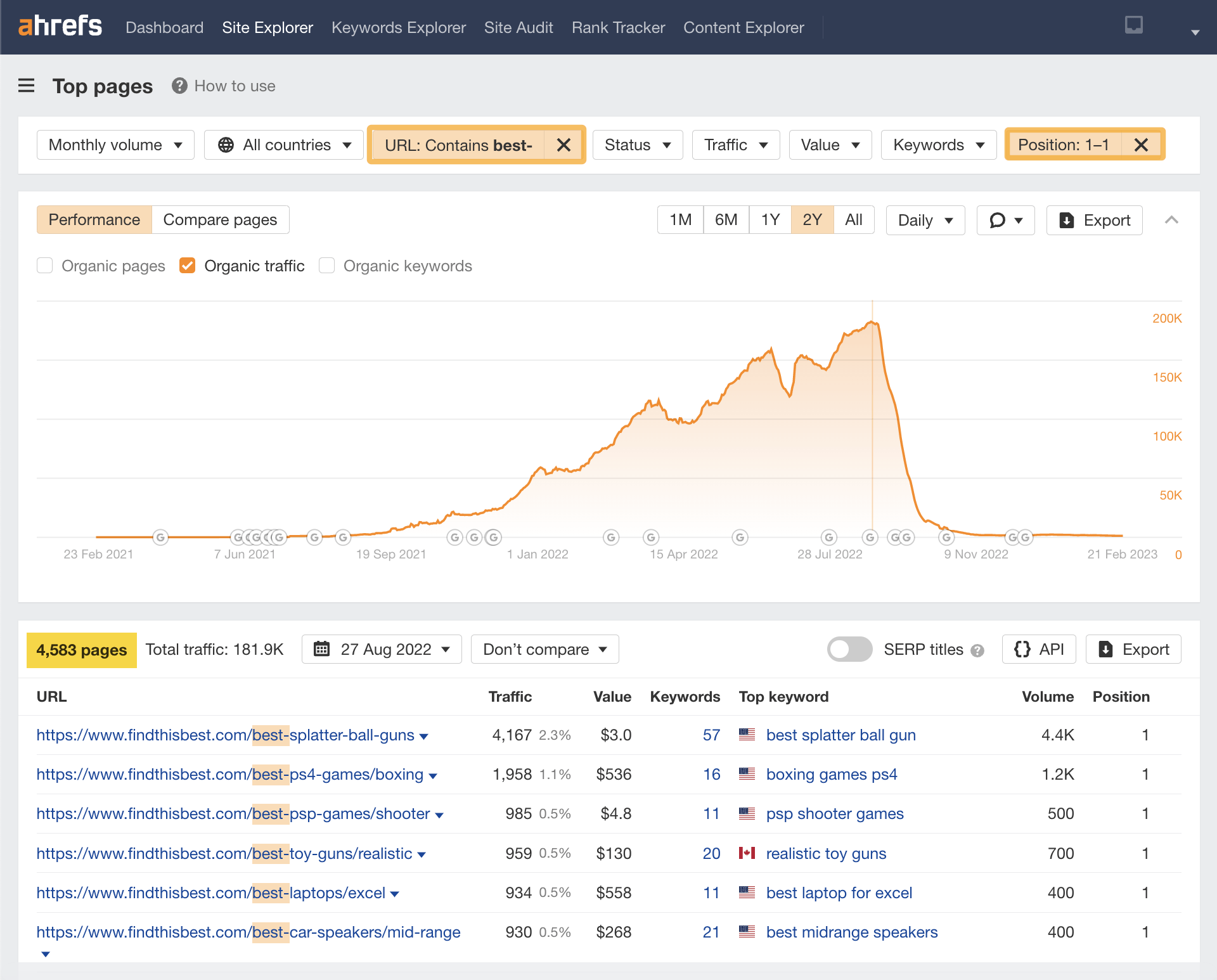 Top pages report filtered by position and URL, via Ahrefs' Site Explorer
