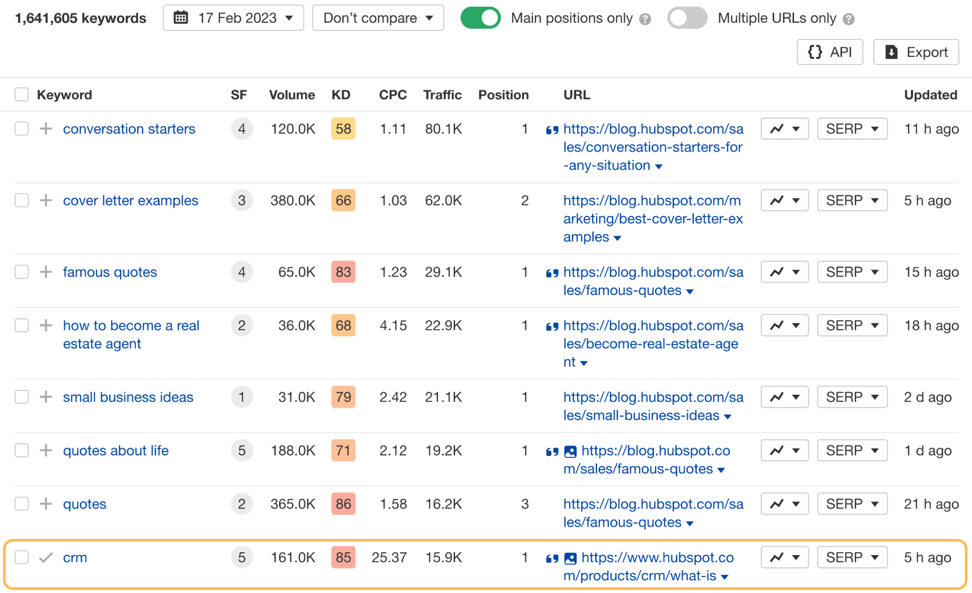 Checking HubSpot's keywords that drive the most traffic