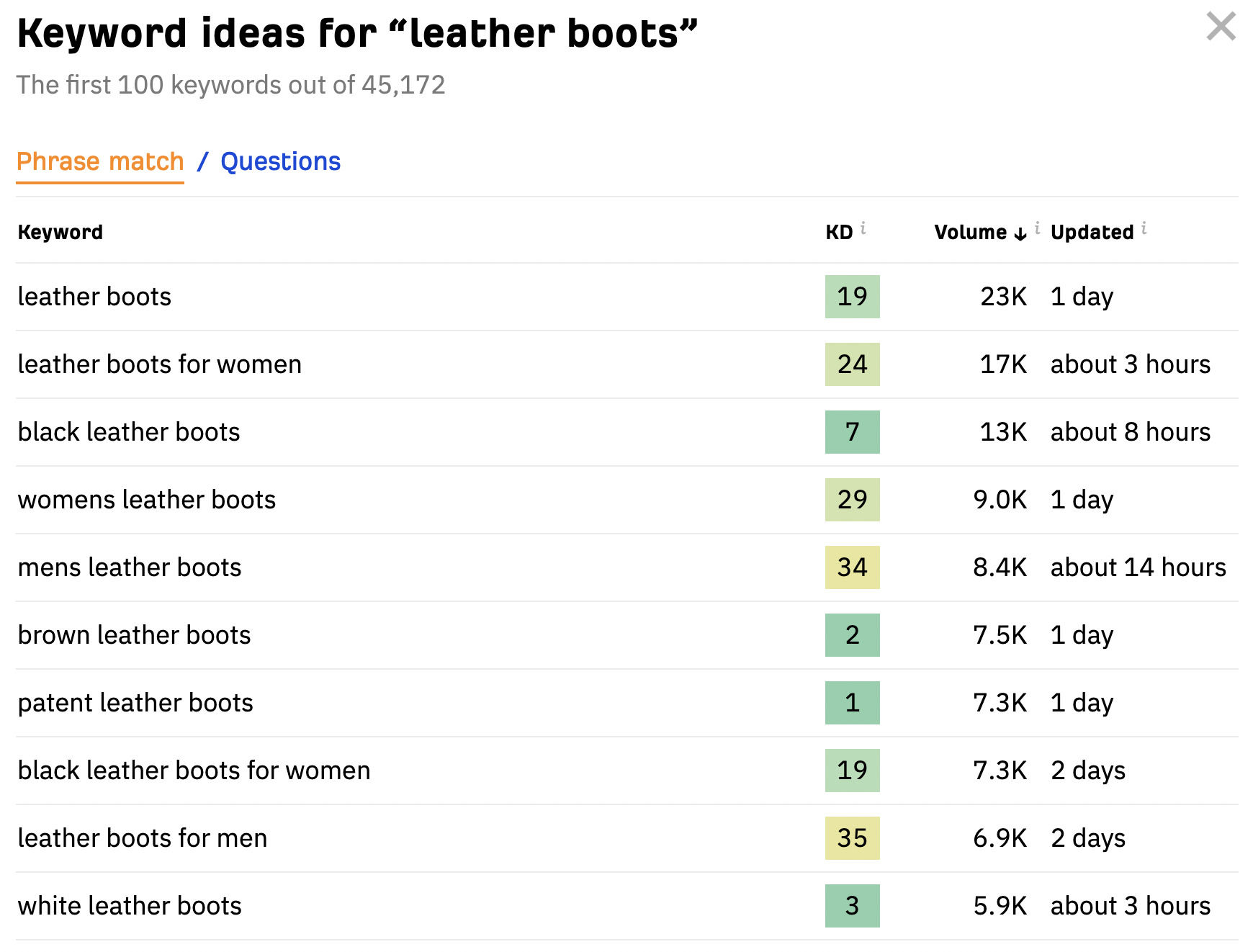 Ahrefs' keyword generator tool showing results for "leather boots"