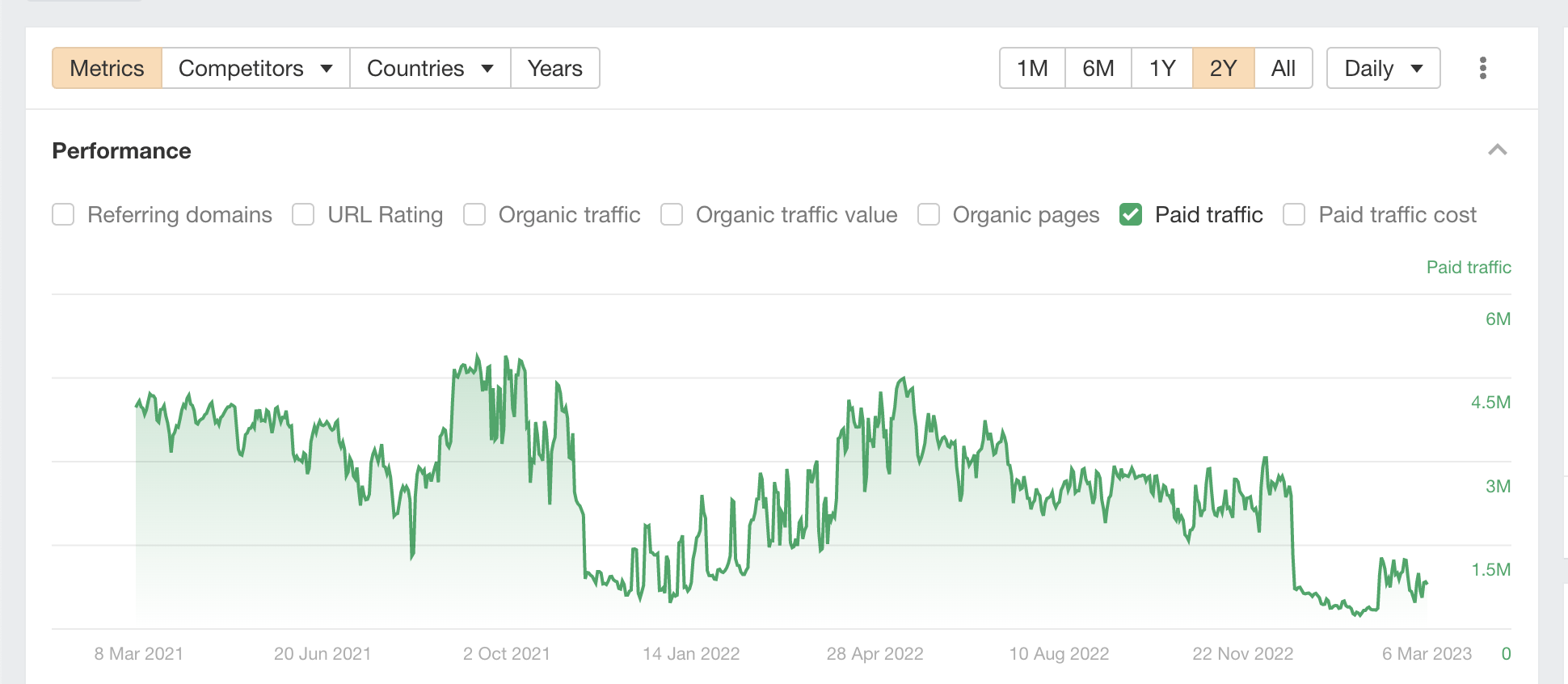 Paid search chart over two-year period, via Ahrefs' Site Explorer
