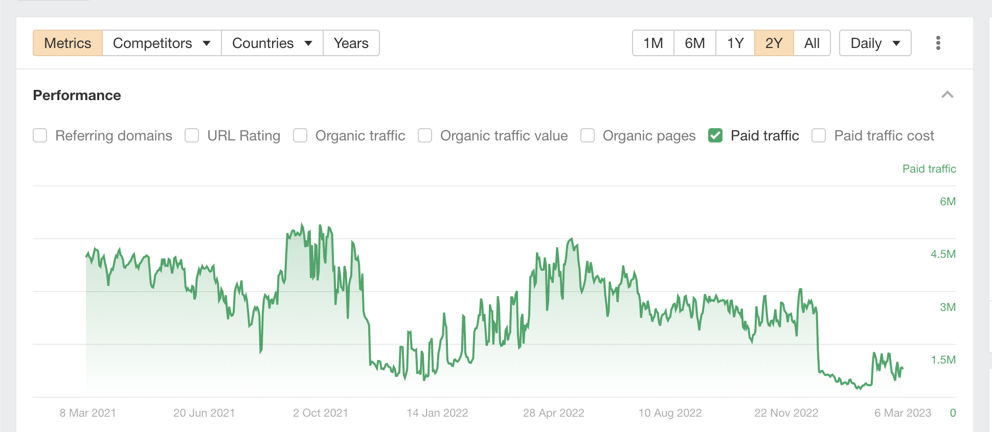 通过 Ahrefs Site Explorer（网站分析）看到其两年来的付费搜索图表