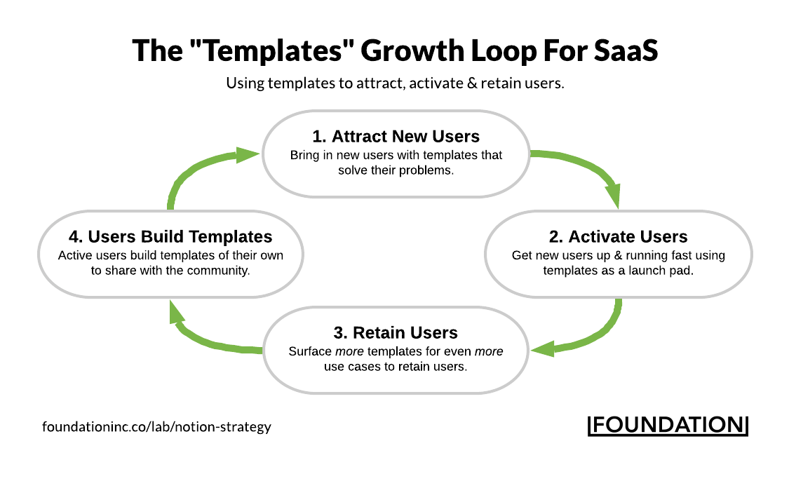 Notion's growth loop