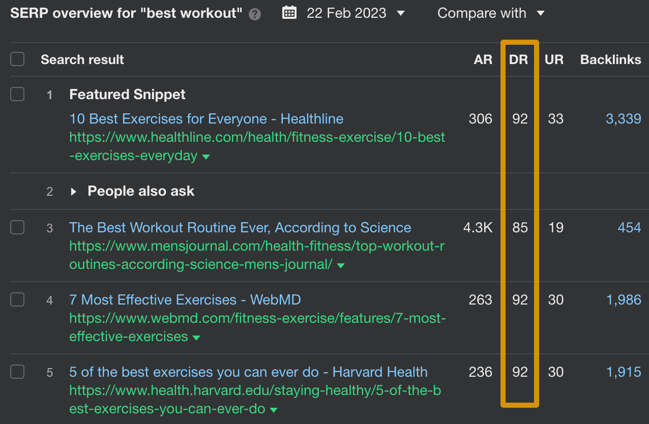 High DR sites in top-ranking positions for a competitive keyword