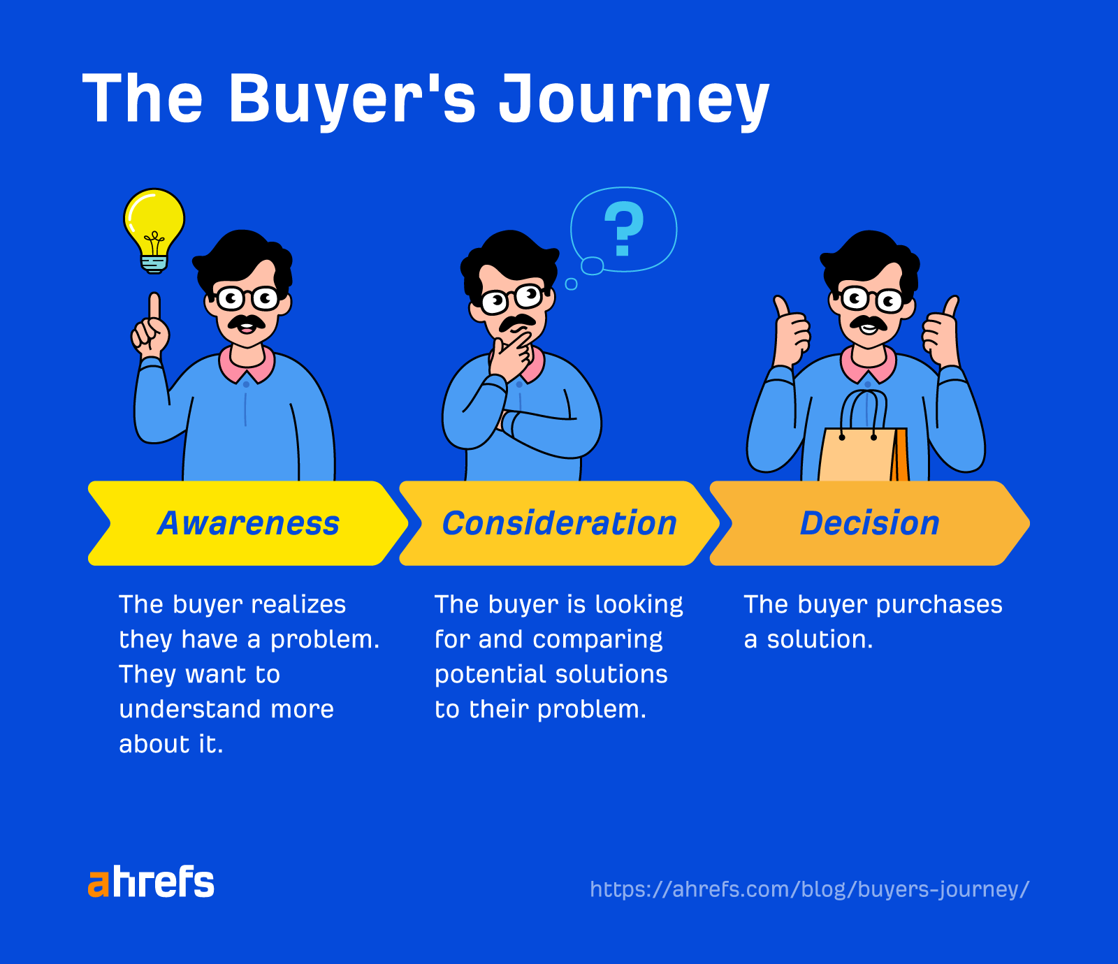 The buyer's journey