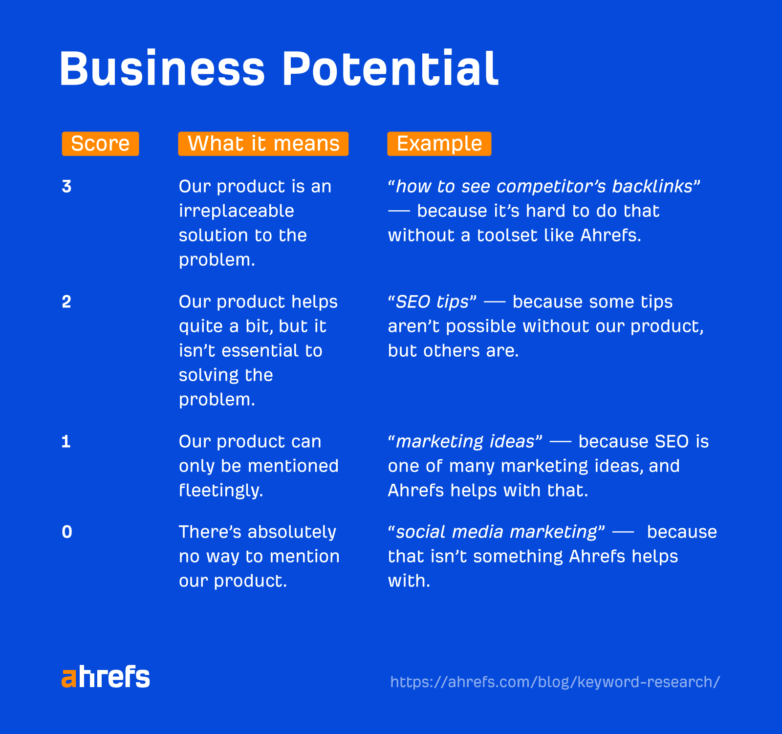 How the "business potential" scoring system works