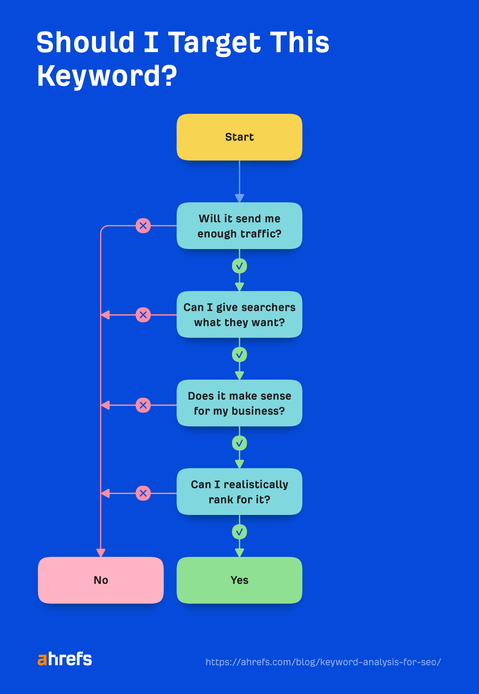 Keyword research - by URL - Summary