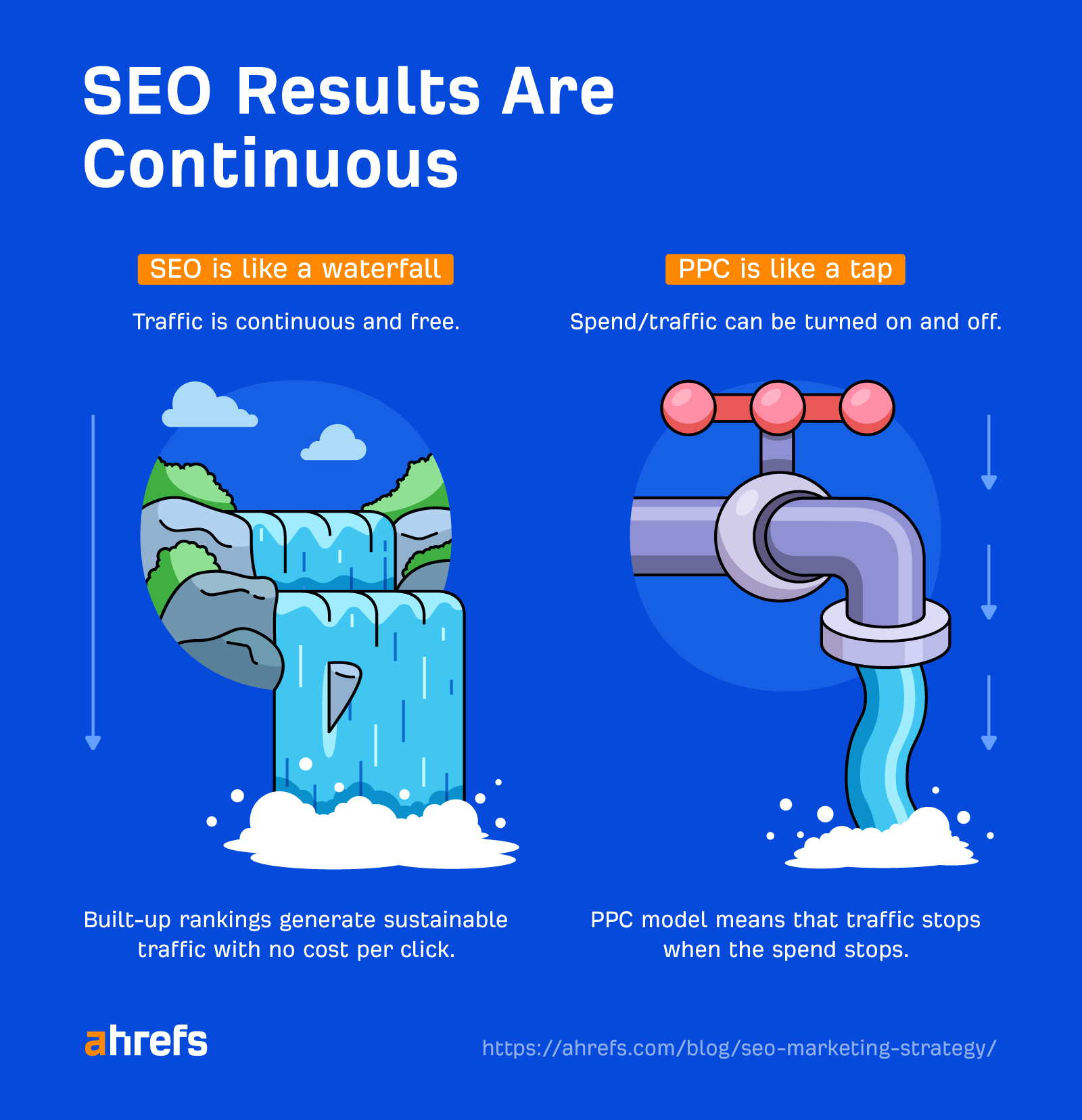 SEO results are continuous, while PPC results can be turned on and off