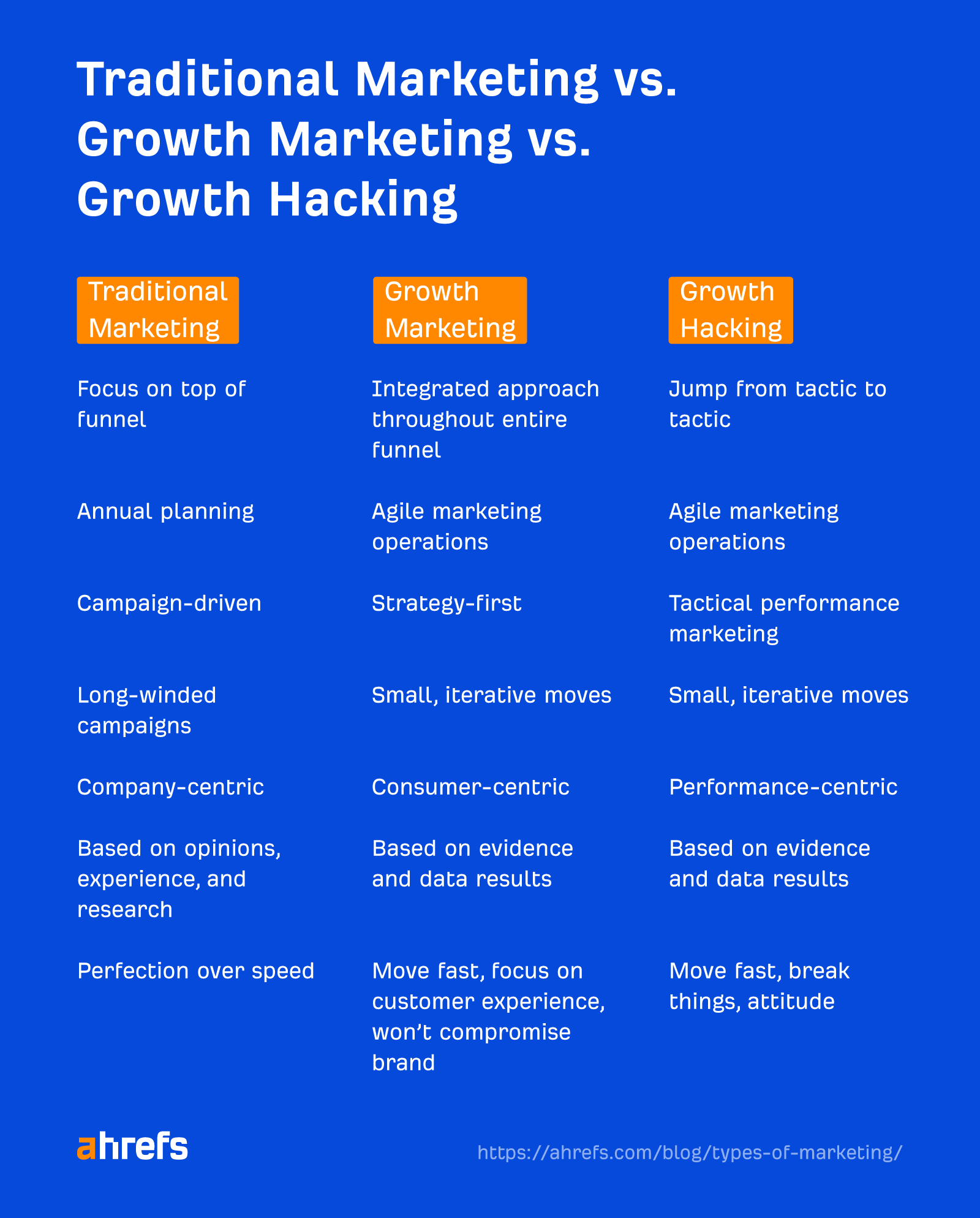 A chart of the differences between traditional marketing, growth marketing, and growth hacking