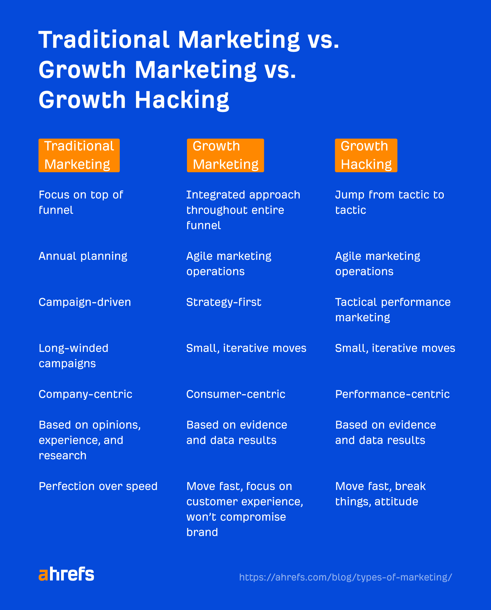 A chart of the differences between traditional marketing, growth marketing, and growth *******