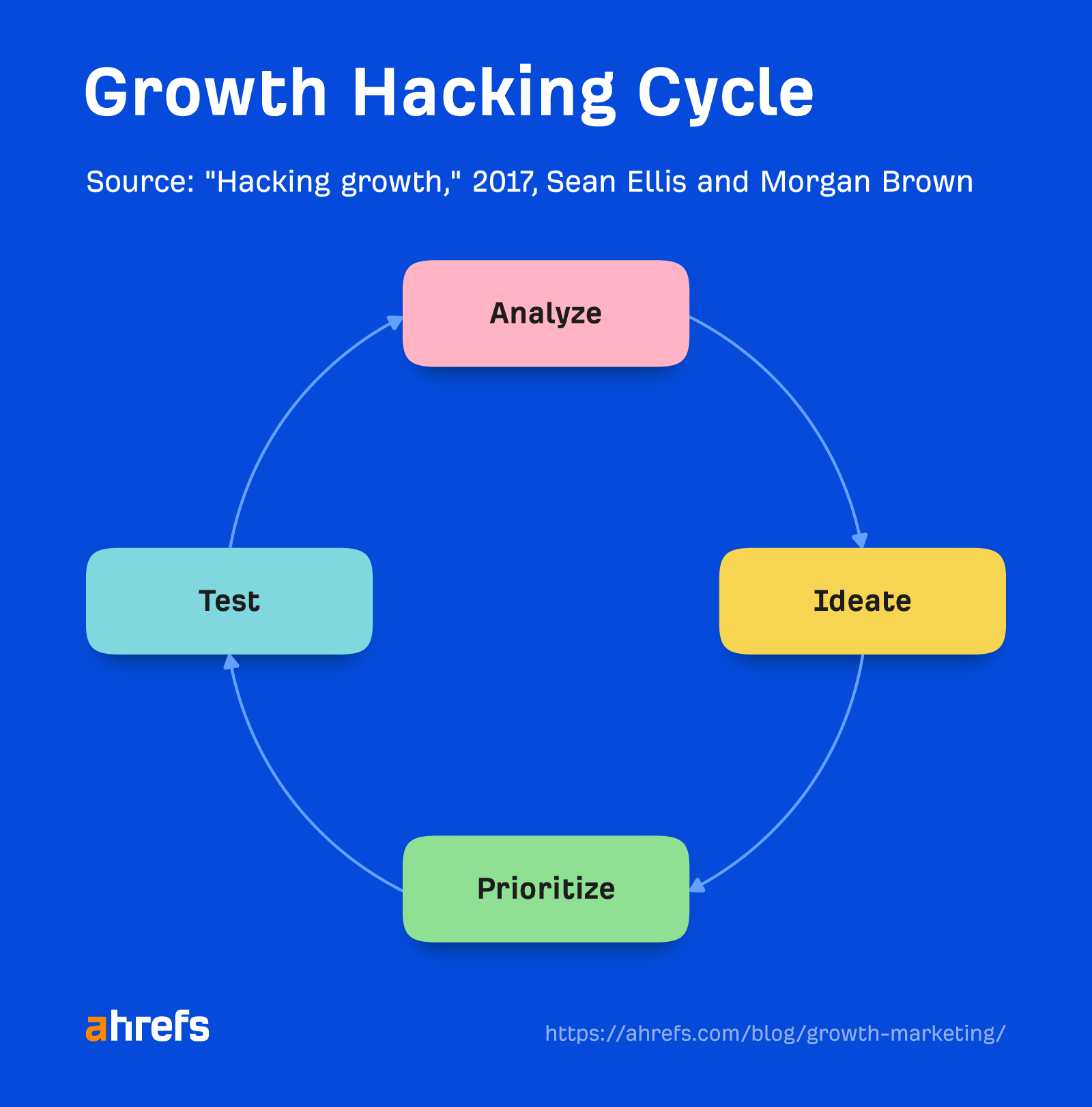 A chart of the growth hacking cycle