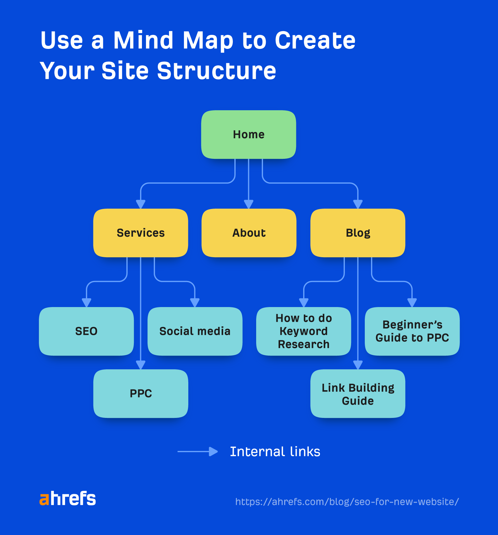 How to use a mindmap to create your site structure