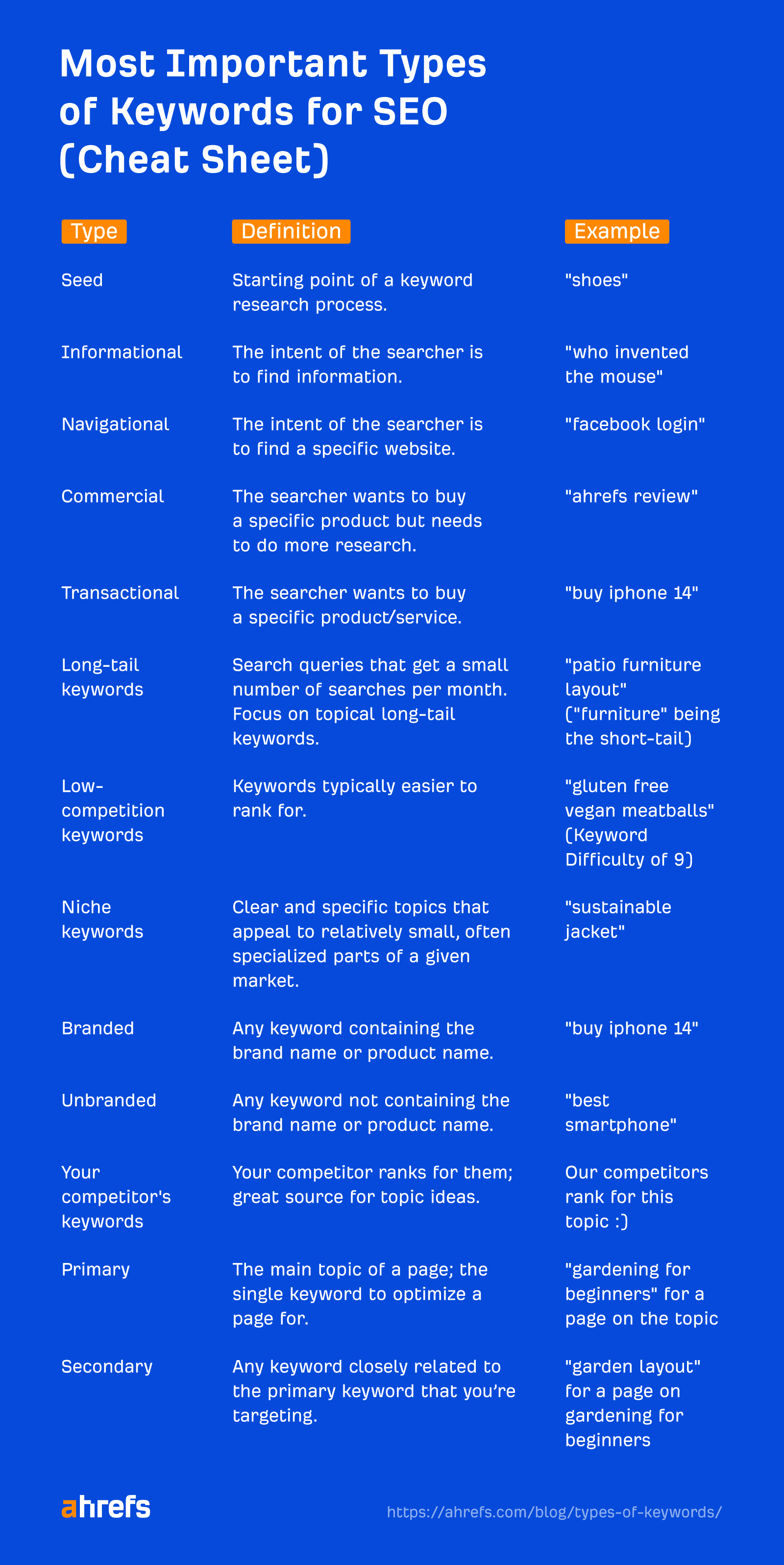 Most important types of keywords - cheat sheet.