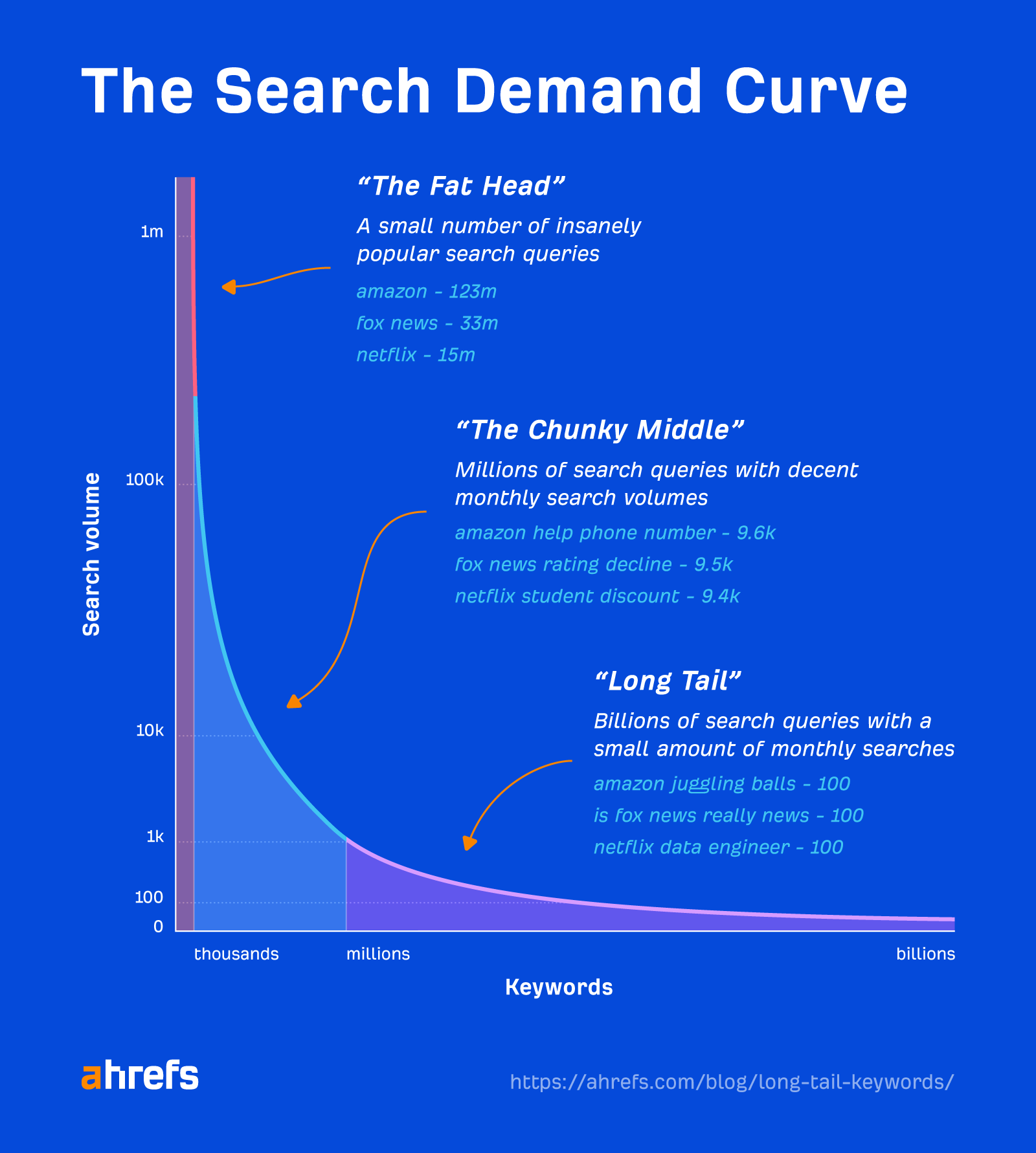 Search demand curve