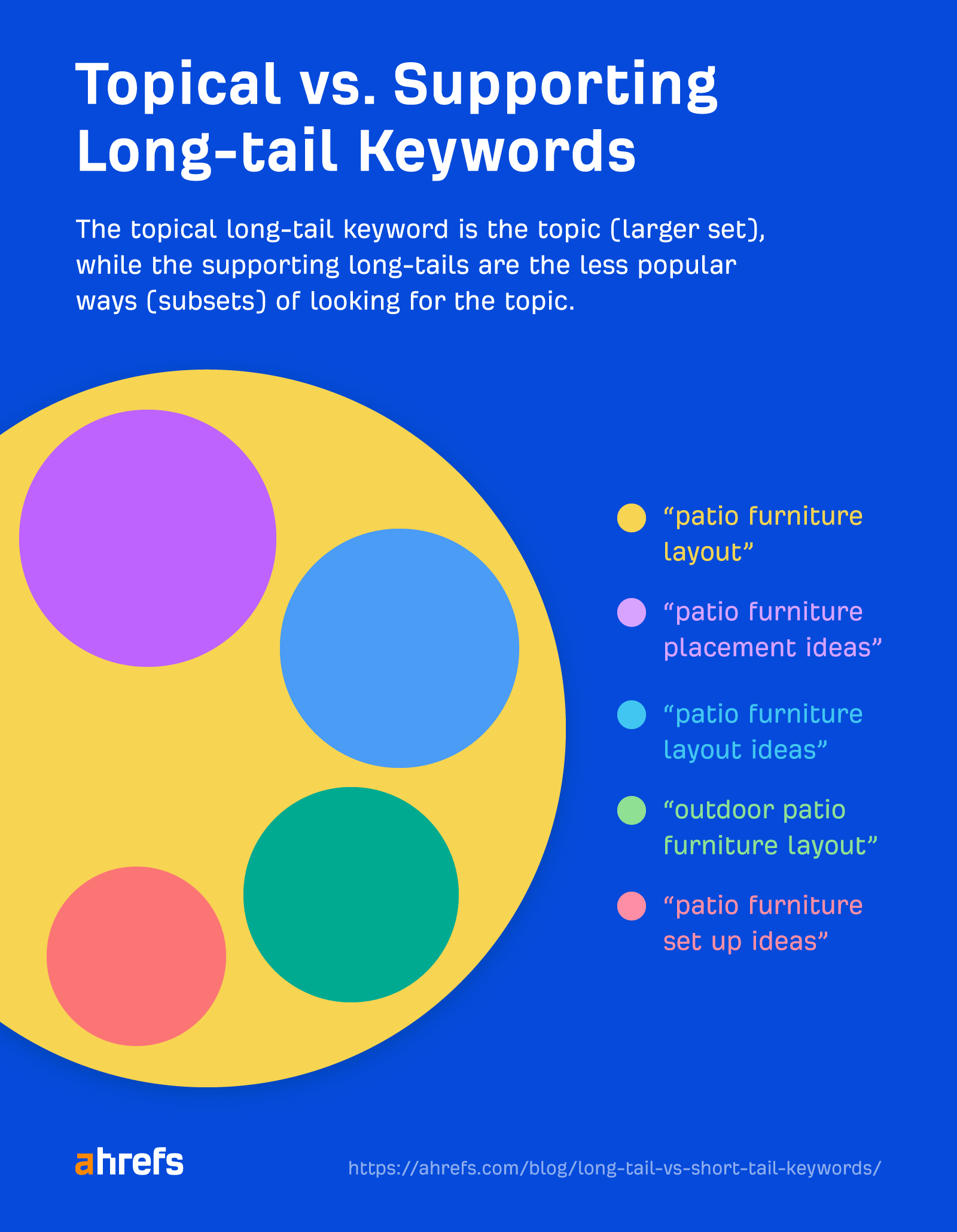 Topical keywords vs. supporting keywords