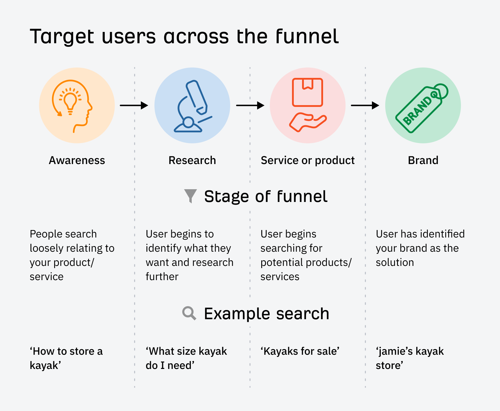 Target Users Across the Funnel