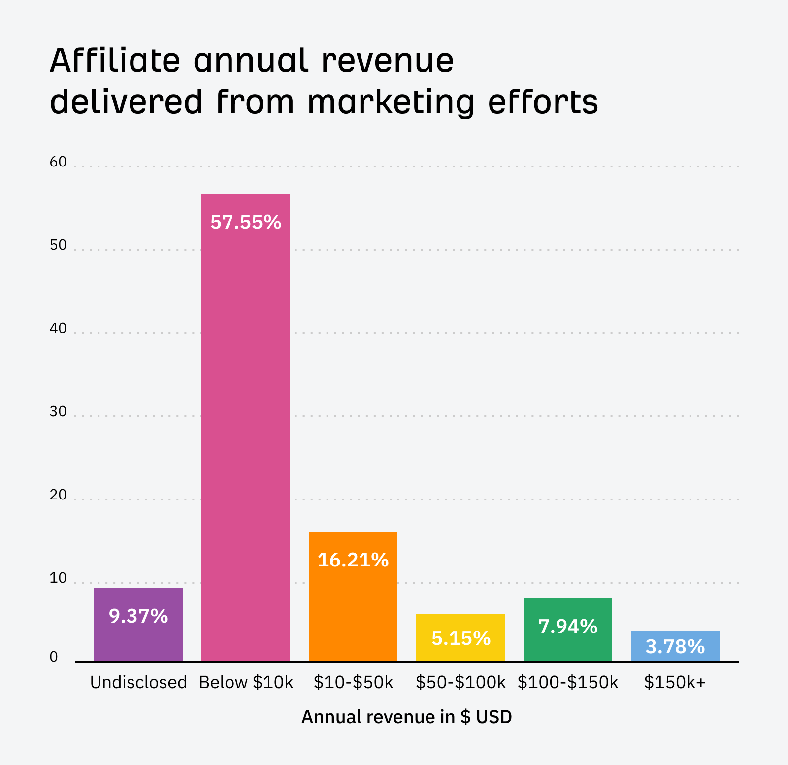 High Ticket Affiliate Marketing Chart