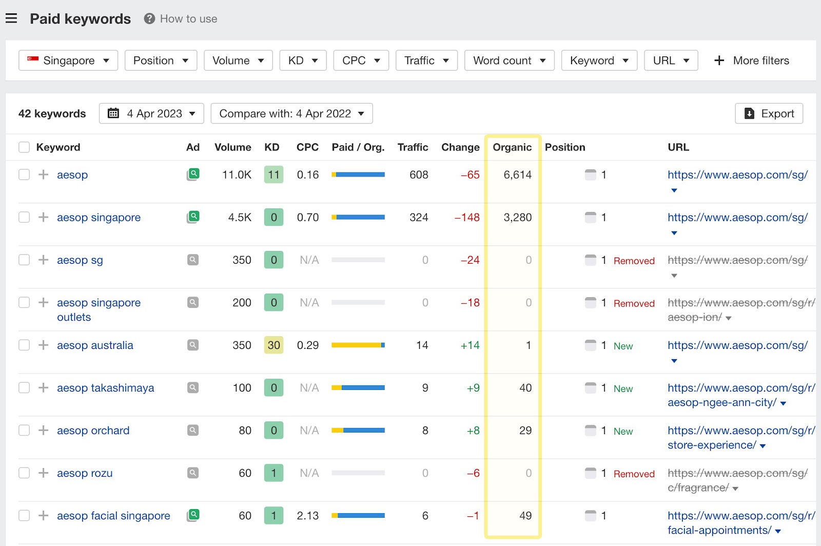 New organic traffic column in Paid keywords report