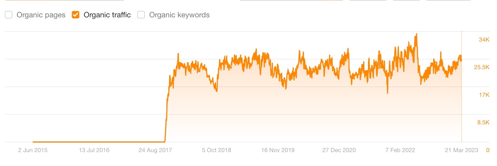 Average volume is based on the last known 12 months of data