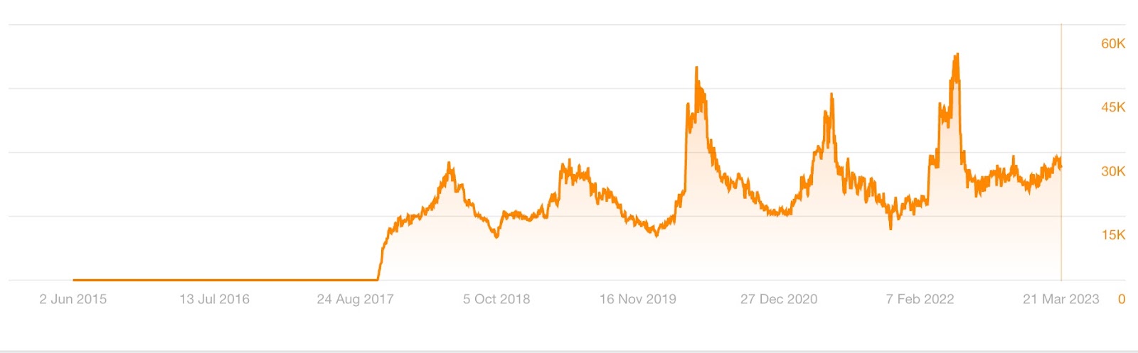 Monthly volume is more volatile