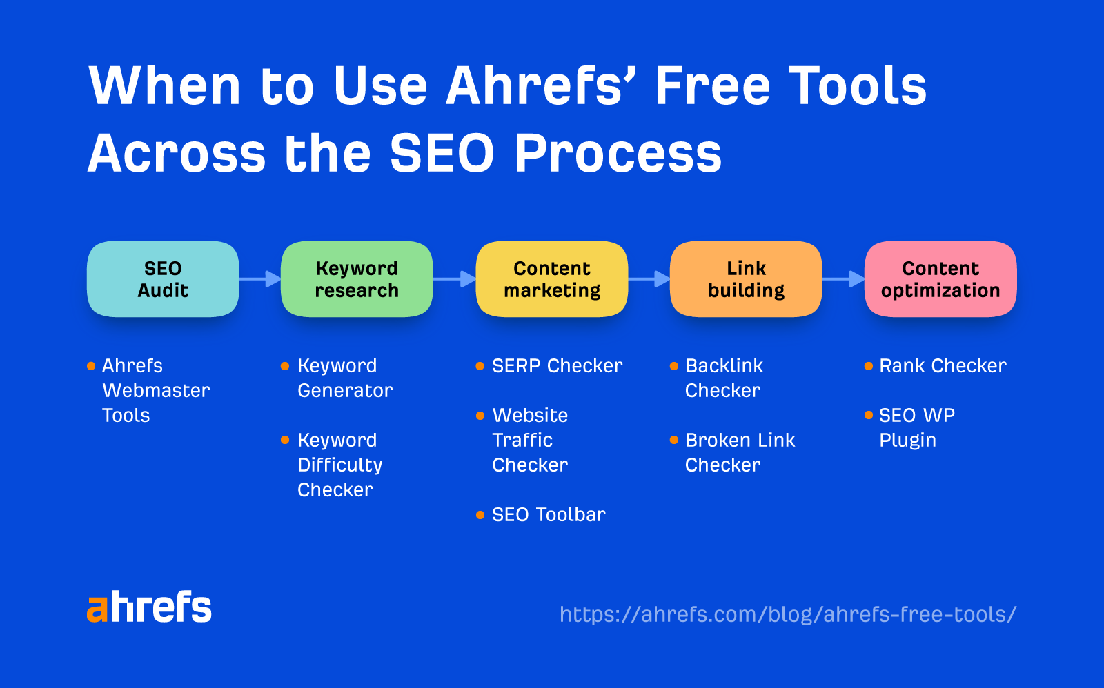 When to use Ahrefs' free tool across the SEO process