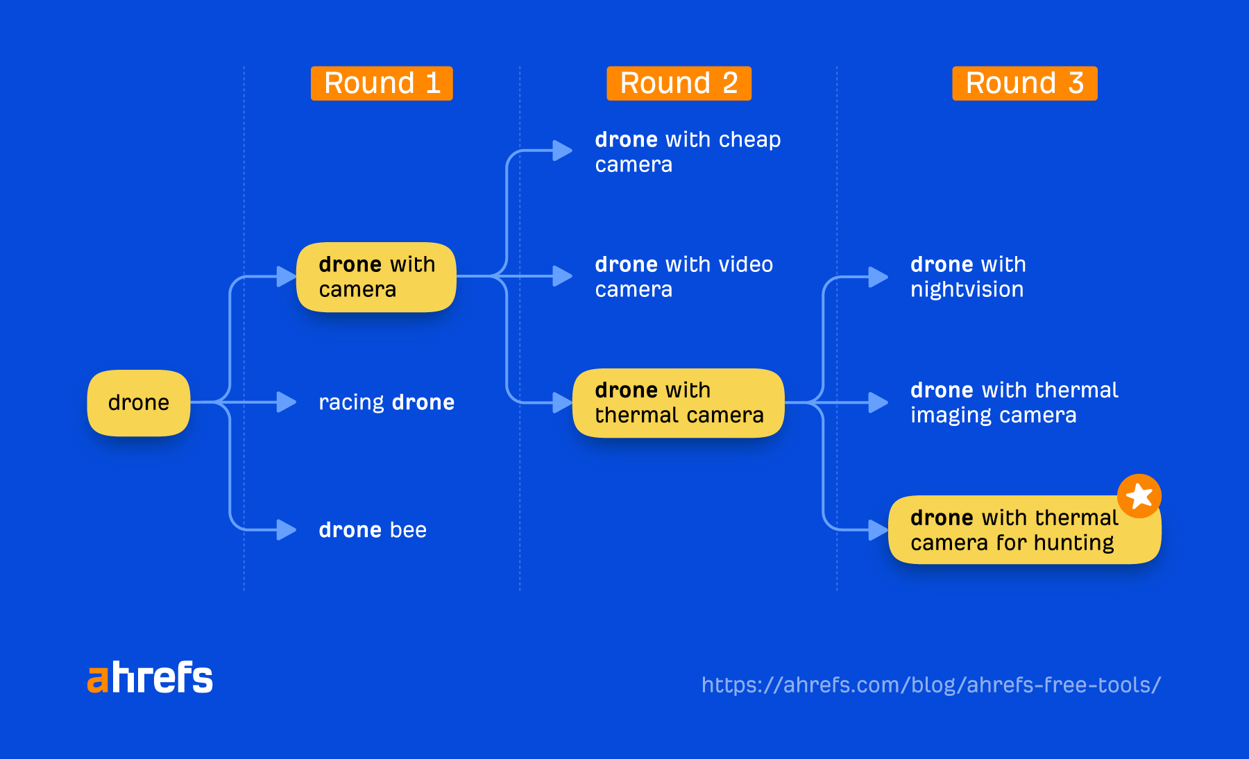 Finding more specific keywords for "drone" using Ahrefs' free keyword generator