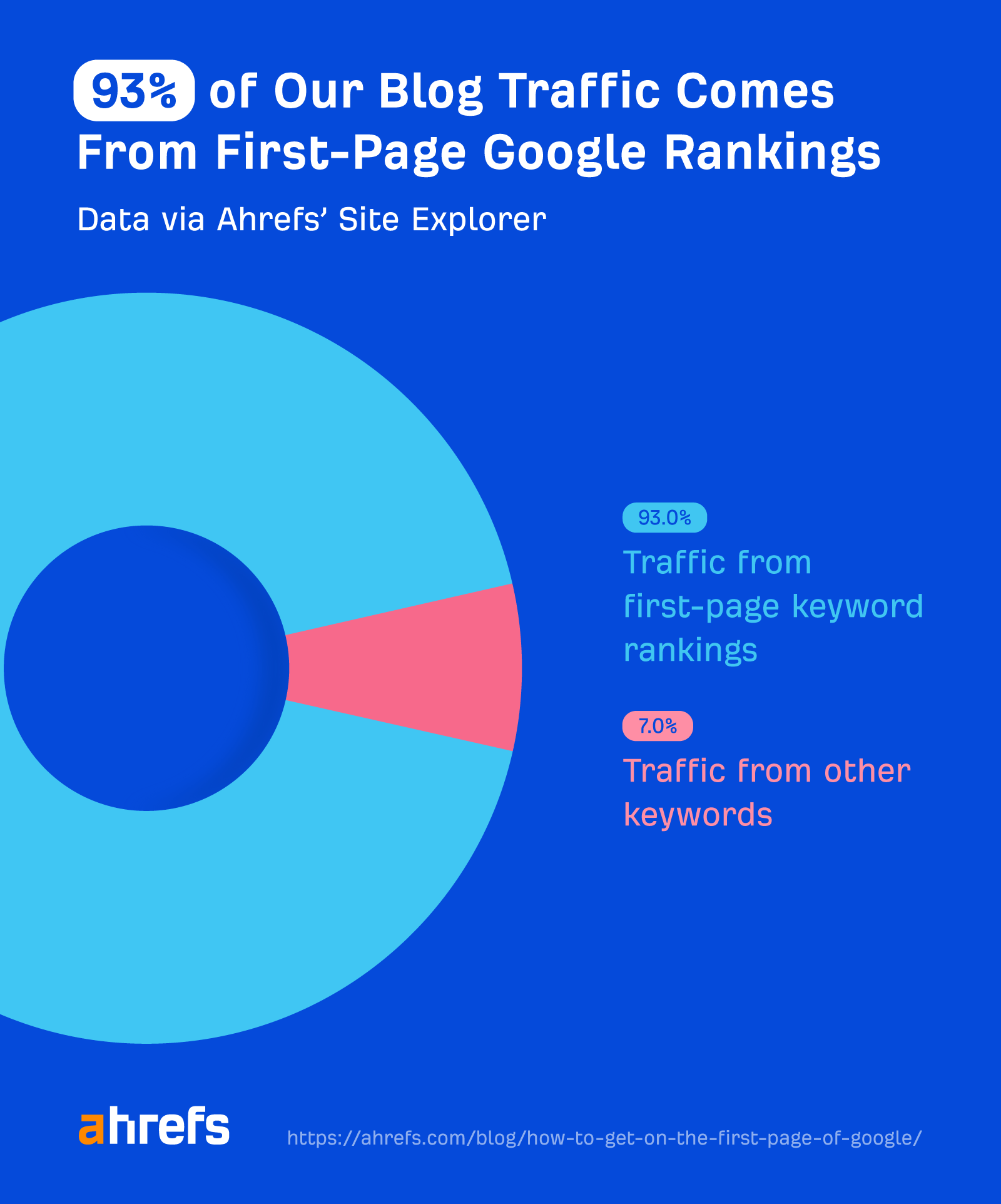 93% of our blog traffic comes from first-page Google rankings

