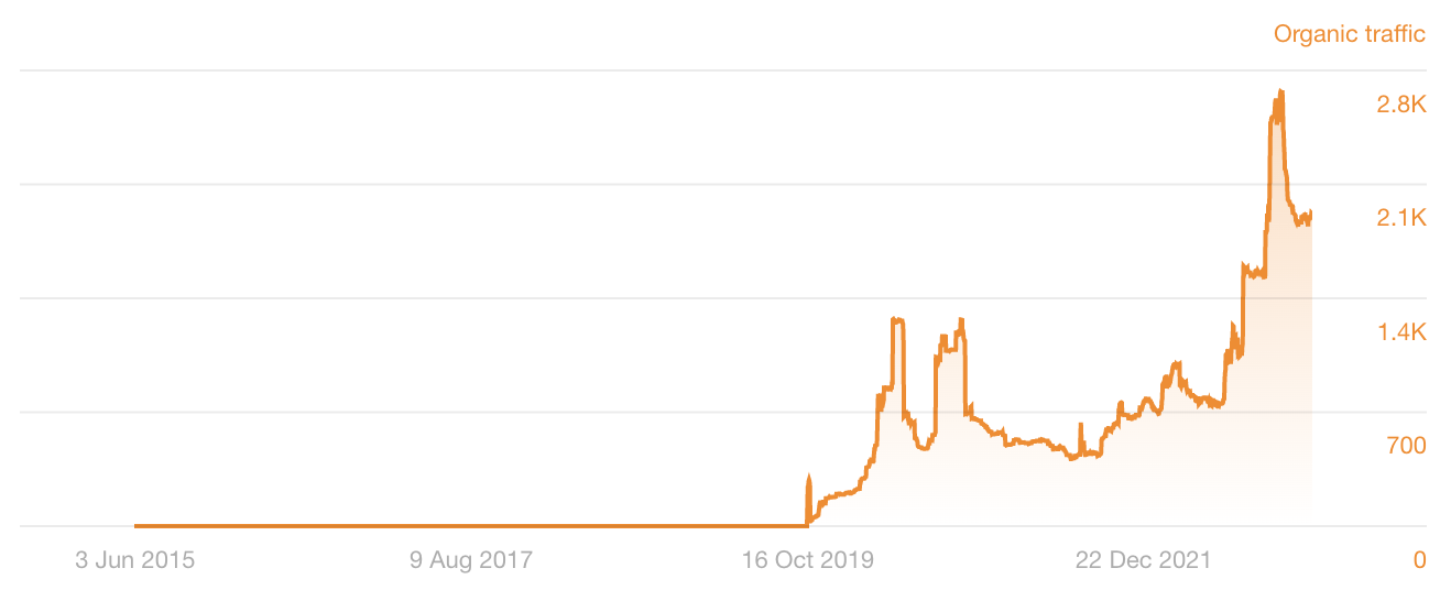 Estimated organic traffic to the misleading results, via Ahrefs