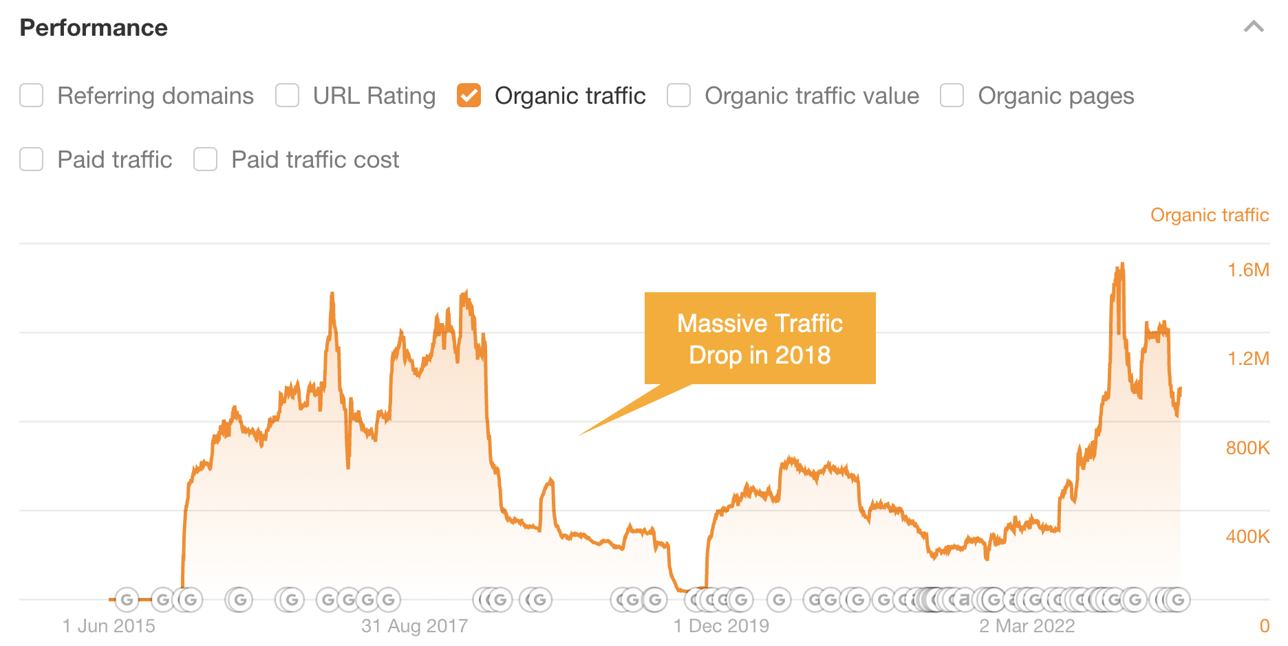 Examine.com traffic report in Ahrefs