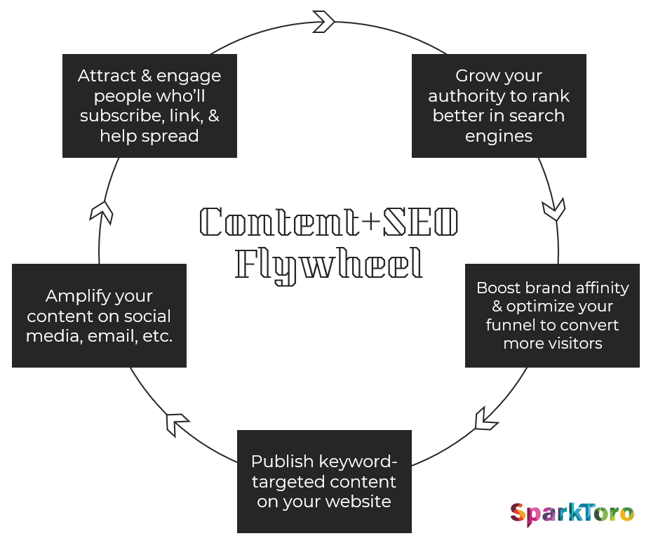 Content and SEO flywheel
