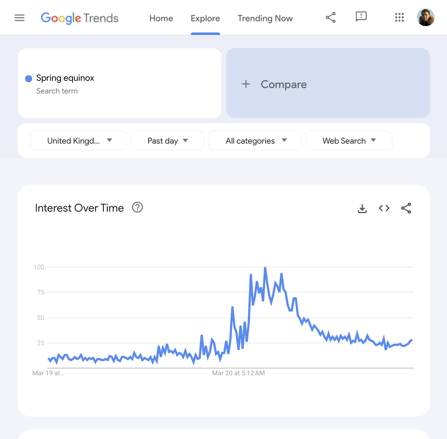 Spring Equinox "Interest Over Time" data, via Google Trends
