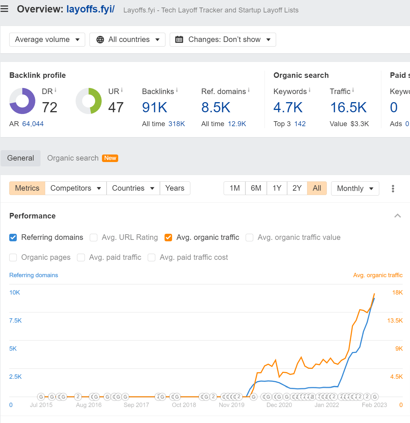 Overview of layoffs.fyi showing organic traffic and referring domains