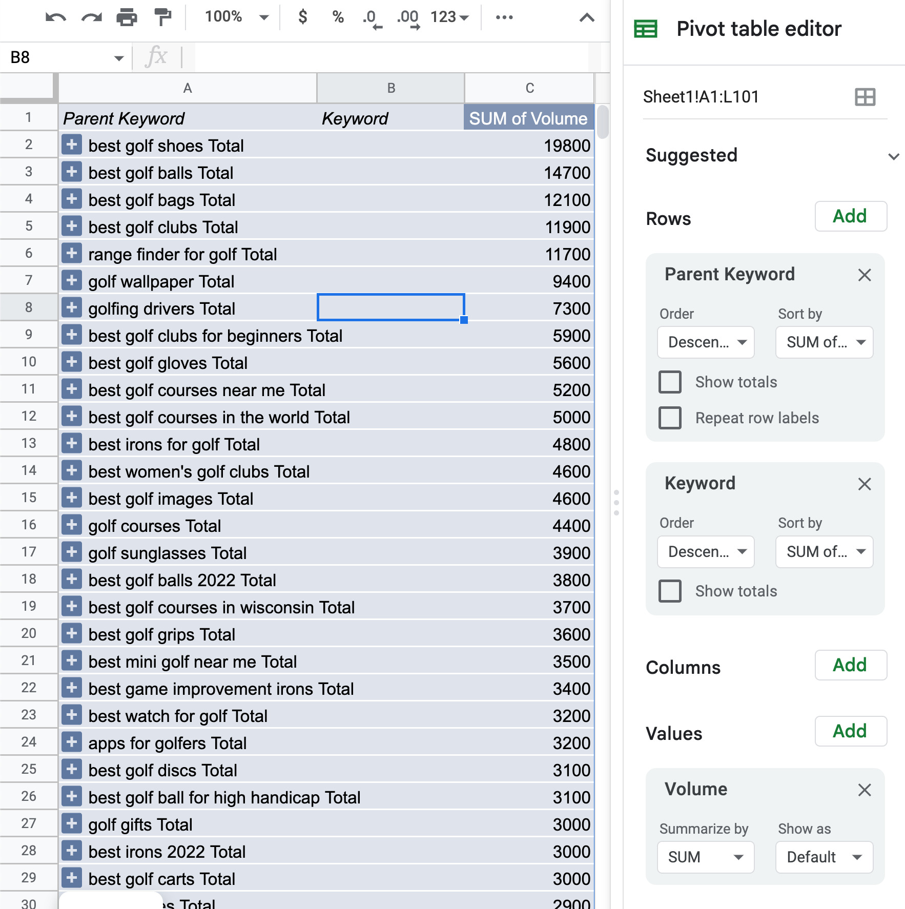 Pivot table of keyword clusters in Google Sheets
